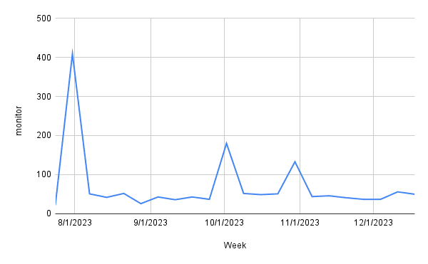 New monitors per week