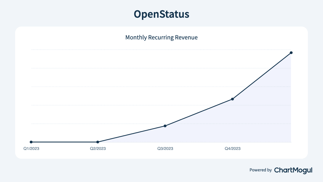 New users per week